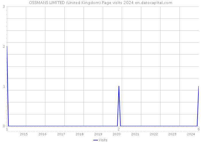 OSSMANS LIMITED (United Kingdom) Page visits 2024 