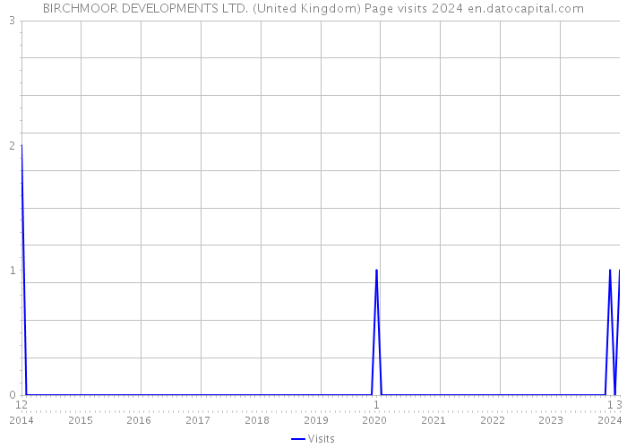 BIRCHMOOR DEVELOPMENTS LTD. (United Kingdom) Page visits 2024 