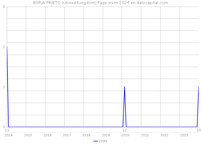 BORJA PRIETO (United Kingdom) Page visits 2024 