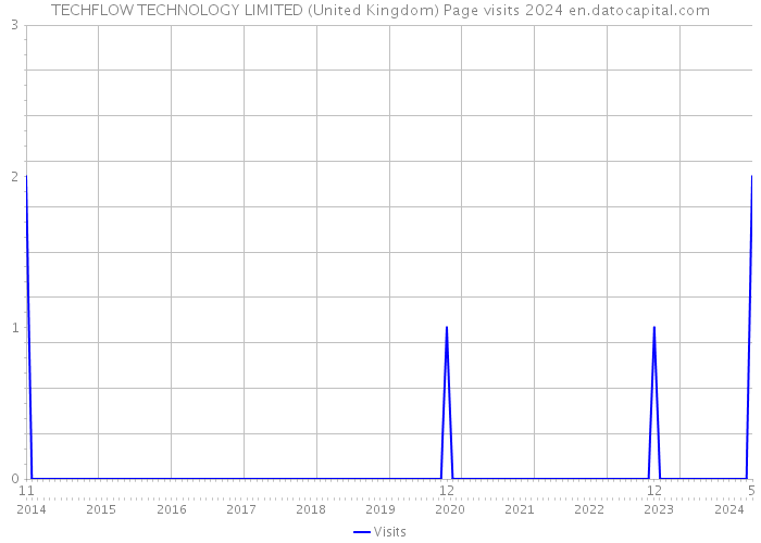 TECHFLOW TECHNOLOGY LIMITED (United Kingdom) Page visits 2024 