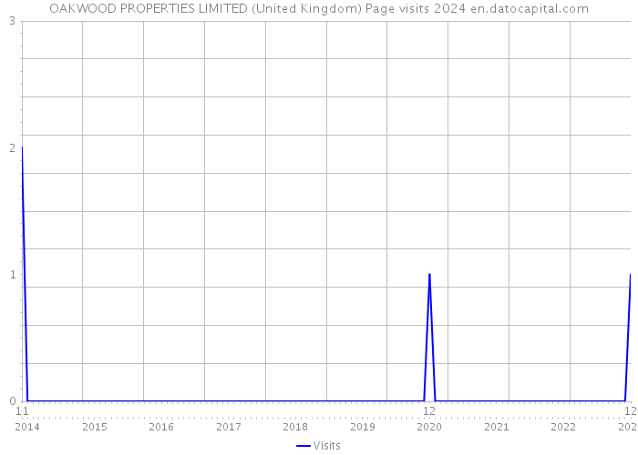 OAKWOOD PROPERTIES LIMITED (United Kingdom) Page visits 2024 