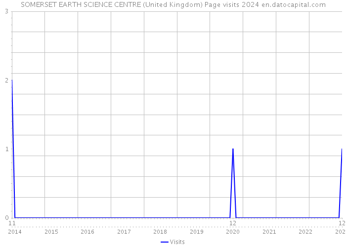 SOMERSET EARTH SCIENCE CENTRE (United Kingdom) Page visits 2024 