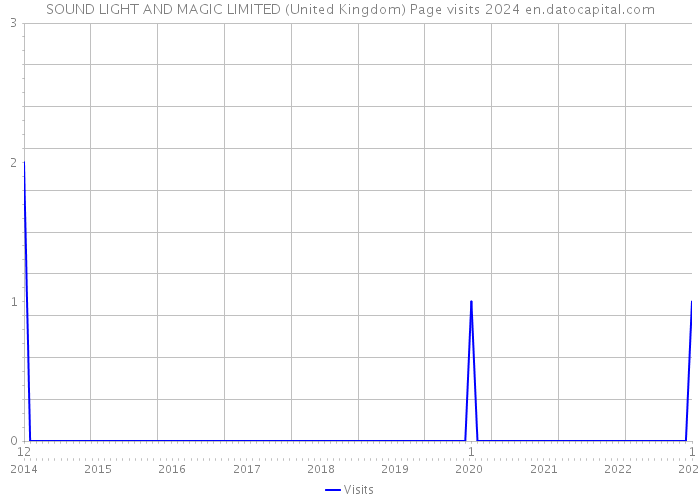 SOUND LIGHT AND MAGIC LIMITED (United Kingdom) Page visits 2024 