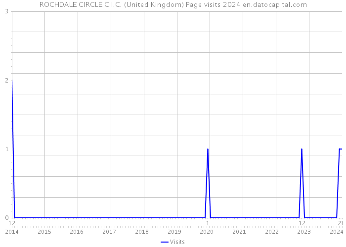 ROCHDALE CIRCLE C.I.C. (United Kingdom) Page visits 2024 