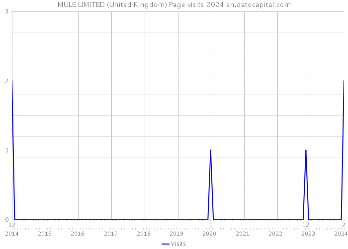 MULE LIMITED (United Kingdom) Page visits 2024 
