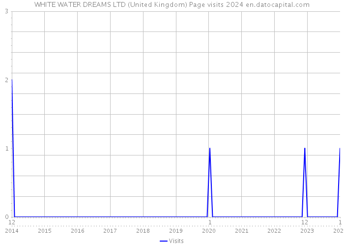 WHITE WATER DREAMS LTD (United Kingdom) Page visits 2024 