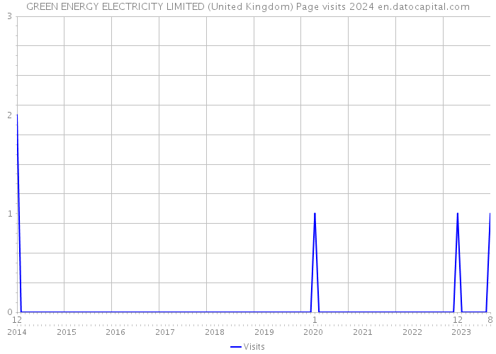 GREEN ENERGY ELECTRICITY LIMITED (United Kingdom) Page visits 2024 