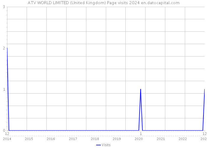 ATV WORLD LIMITED (United Kingdom) Page visits 2024 
