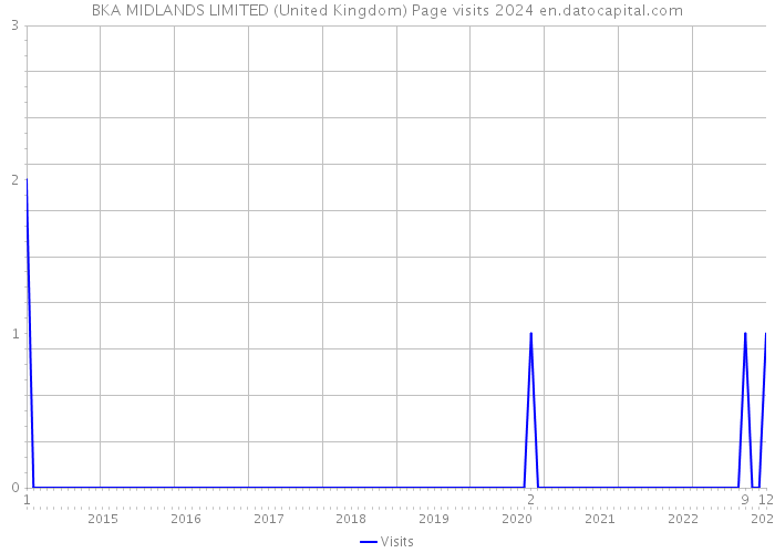 BKA MIDLANDS LIMITED (United Kingdom) Page visits 2024 