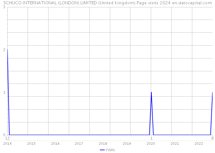 SCHUCO INTERNATIONAL (LONDON) LIMITED (United Kingdom) Page visits 2024 