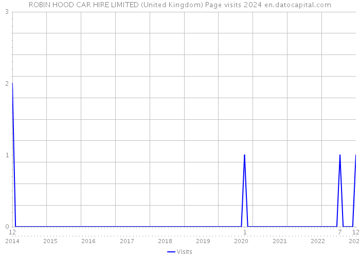 ROBIN HOOD CAR HIRE LIMITED (United Kingdom) Page visits 2024 