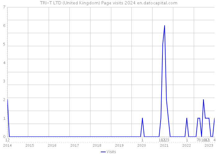 TRI-T LTD (United Kingdom) Page visits 2024 