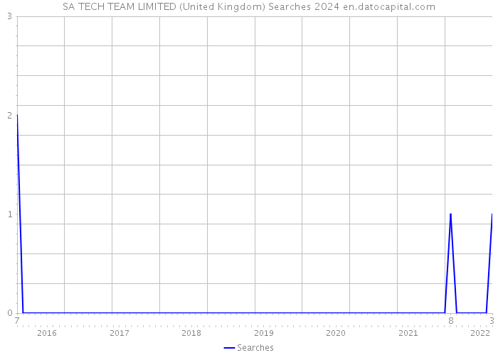 SA TECH TEAM LIMITED (United Kingdom) Searches 2024 