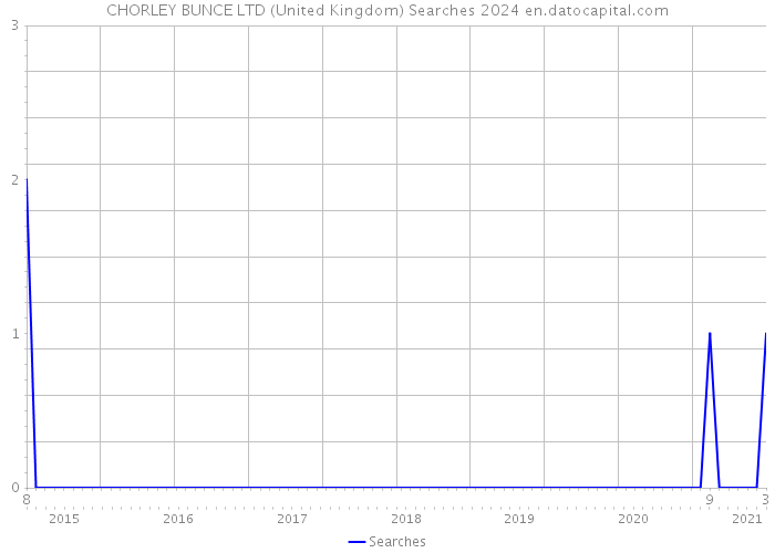 CHORLEY BUNCE LTD (United Kingdom) Searches 2024 