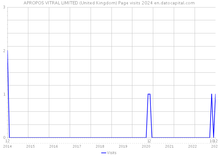 APROPOS VITRAL LIMITED (United Kingdom) Page visits 2024 
