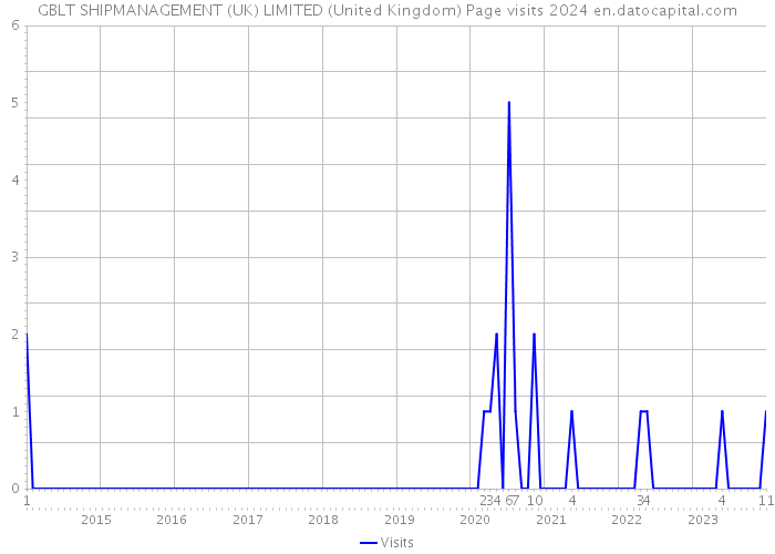 GBLT SHIPMANAGEMENT (UK) LIMITED (United Kingdom) Page visits 2024 