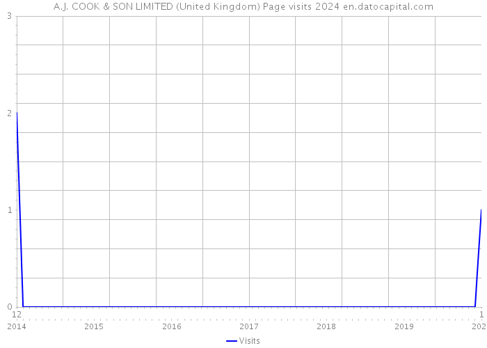 A.J. COOK & SON LIMITED (United Kingdom) Page visits 2024 