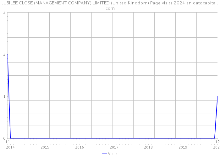 JUBILEE CLOSE (MANAGEMENT COMPANY) LIMITED (United Kingdom) Page visits 2024 