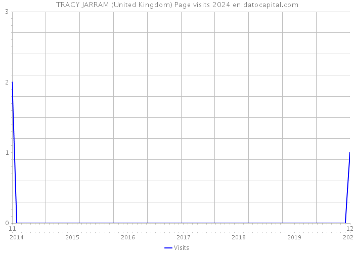 TRACY JARRAM (United Kingdom) Page visits 2024 