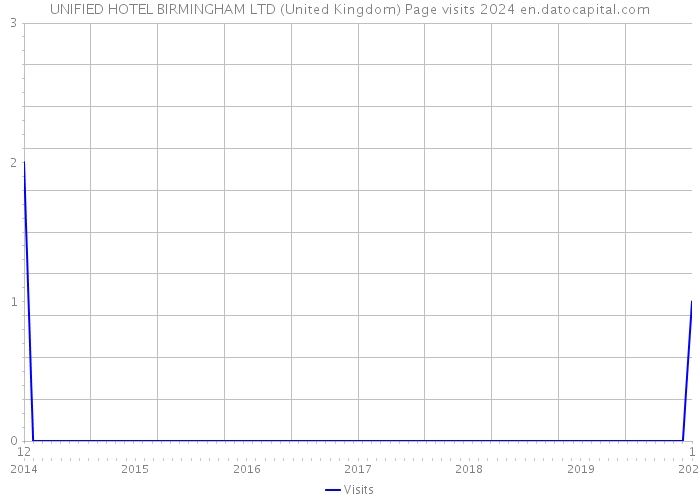 UNIFIED HOTEL BIRMINGHAM LTD (United Kingdom) Page visits 2024 