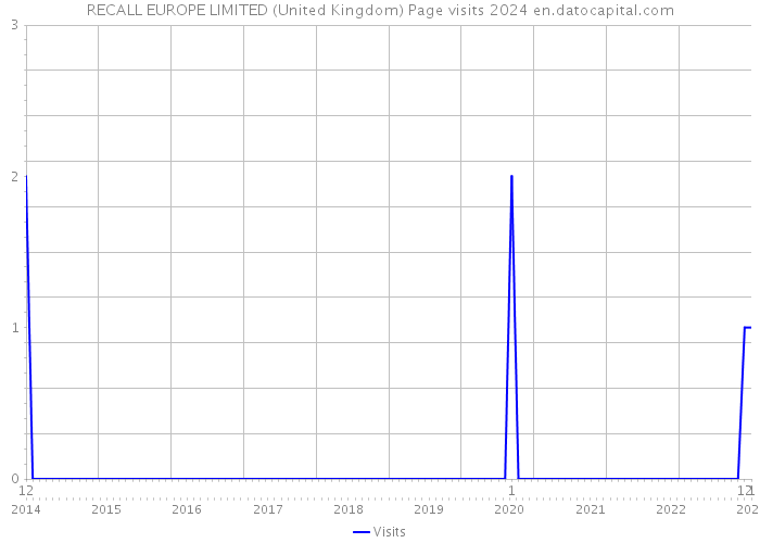 RECALL EUROPE LIMITED (United Kingdom) Page visits 2024 