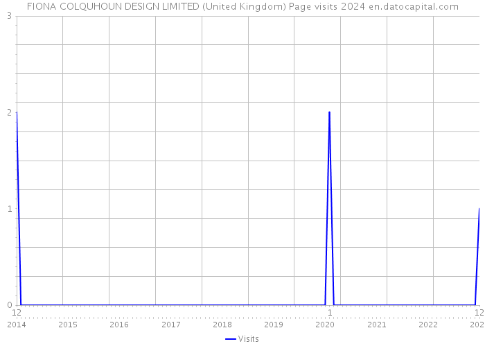 FIONA COLQUHOUN DESIGN LIMITED (United Kingdom) Page visits 2024 