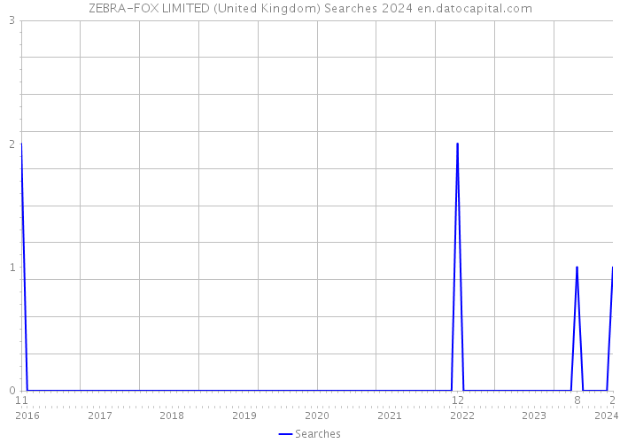 ZEBRA-FOX LIMITED (United Kingdom) Searches 2024 