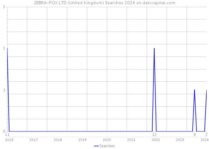 ZEBRA-FOX LTD (United Kingdom) Searches 2024 