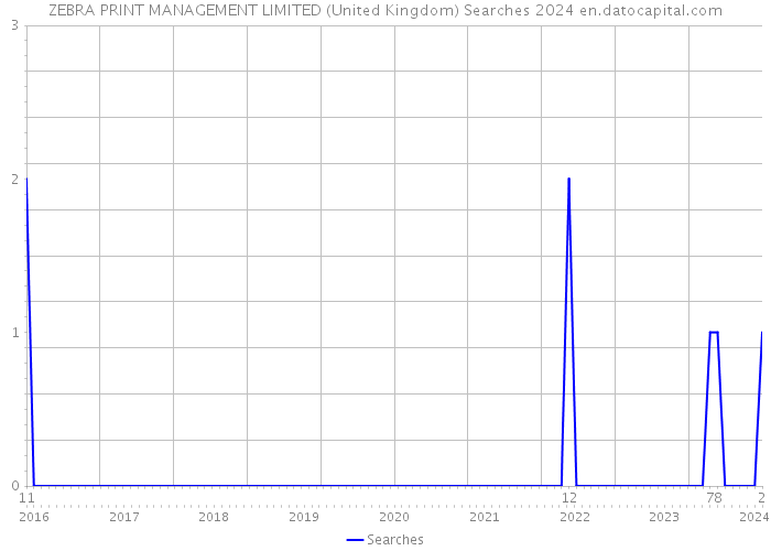ZEBRA PRINT MANAGEMENT LIMITED (United Kingdom) Searches 2024 