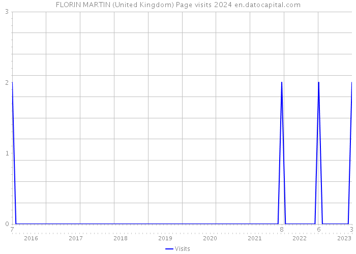 FLORIN MARTIN (United Kingdom) Page visits 2024 