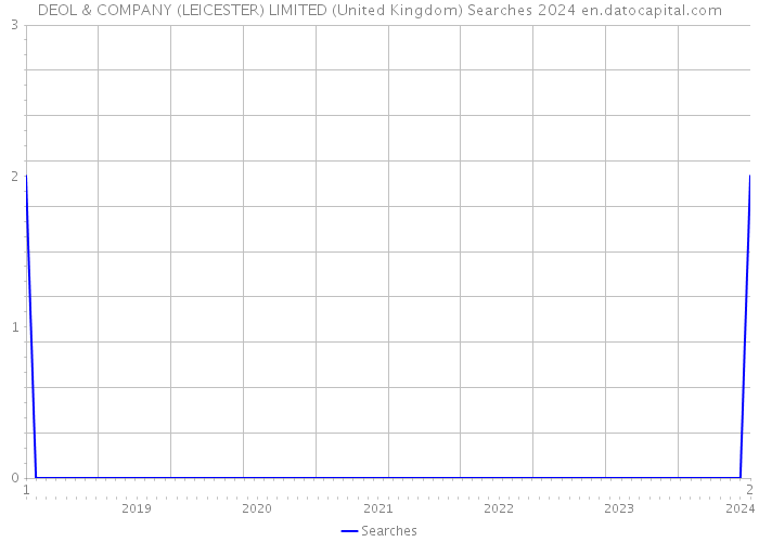 DEOL & COMPANY (LEICESTER) LIMITED (United Kingdom) Searches 2024 