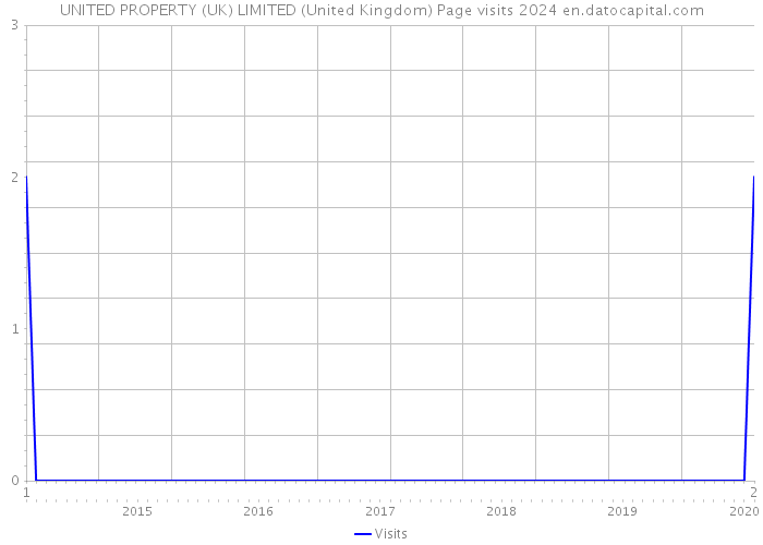 UNITED PROPERTY (UK) LIMITED (United Kingdom) Page visits 2024 