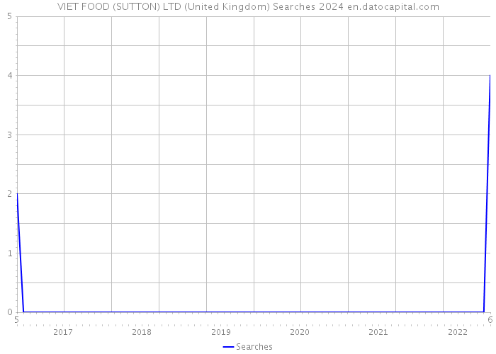 VIET FOOD (SUTTON) LTD (United Kingdom) Searches 2024 