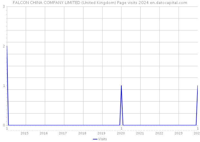 FALCON CHINA COMPANY LIMITED (United Kingdom) Page visits 2024 
