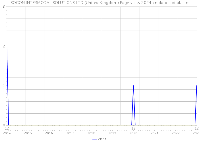 ISOCON INTERMODAL SOLUTIONS LTD (United Kingdom) Page visits 2024 