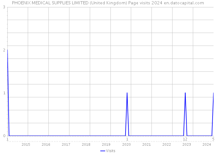 PHOENIX MEDICAL SUPPLIES LIMITED (United Kingdom) Page visits 2024 