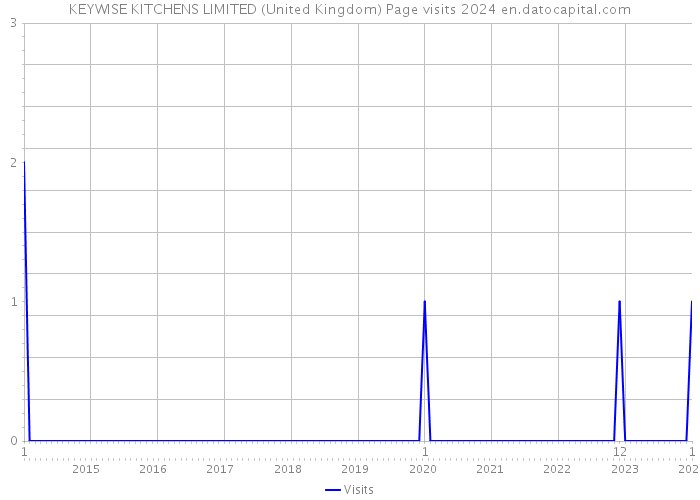 KEYWISE KITCHENS LIMITED (United Kingdom) Page visits 2024 