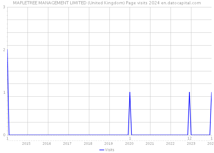 MAPLETREE MANAGEMENT LIMITED (United Kingdom) Page visits 2024 