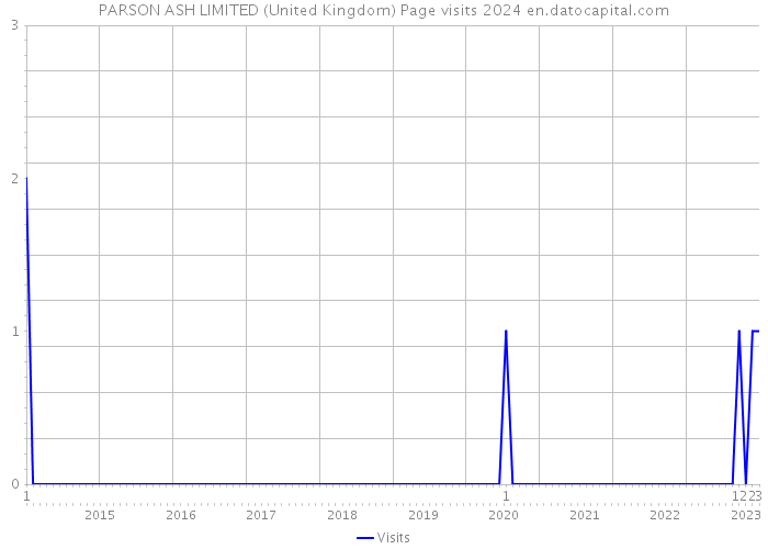 PARSON ASH LIMITED (United Kingdom) Page visits 2024 