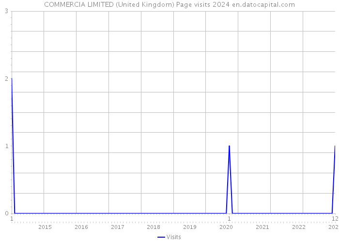 COMMERCIA LIMITED (United Kingdom) Page visits 2024 