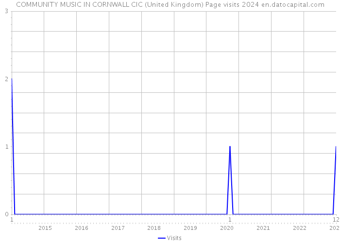 COMMUNITY MUSIC IN CORNWALL CIC (United Kingdom) Page visits 2024 