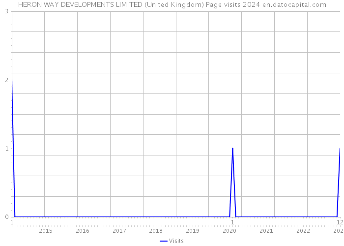 HERON WAY DEVELOPMENTS LIMITED (United Kingdom) Page visits 2024 