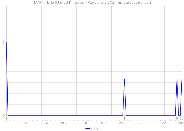 TIAMAT LTD (United Kingdom) Page visits 2024 