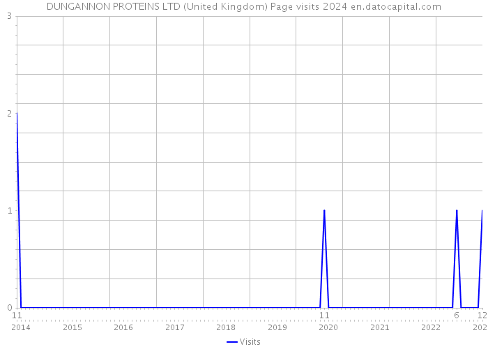 DUNGANNON PROTEINS LTD (United Kingdom) Page visits 2024 
