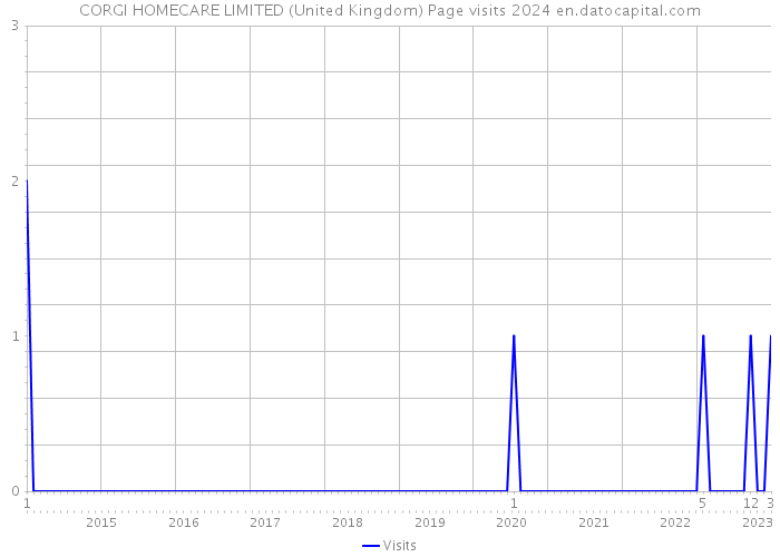 CORGI HOMECARE LIMITED (United Kingdom) Page visits 2024 