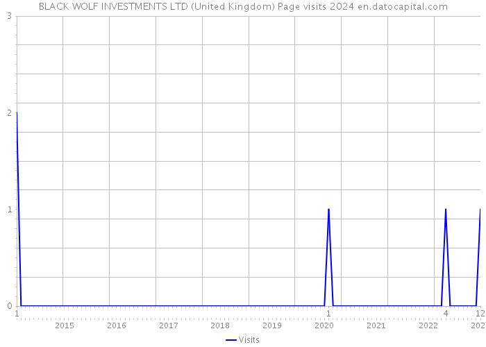 BLACK WOLF INVESTMENTS LTD (United Kingdom) Page visits 2024 