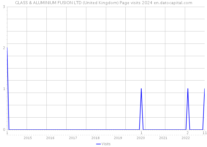 GLASS & ALUMINIUM FUSION LTD (United Kingdom) Page visits 2024 