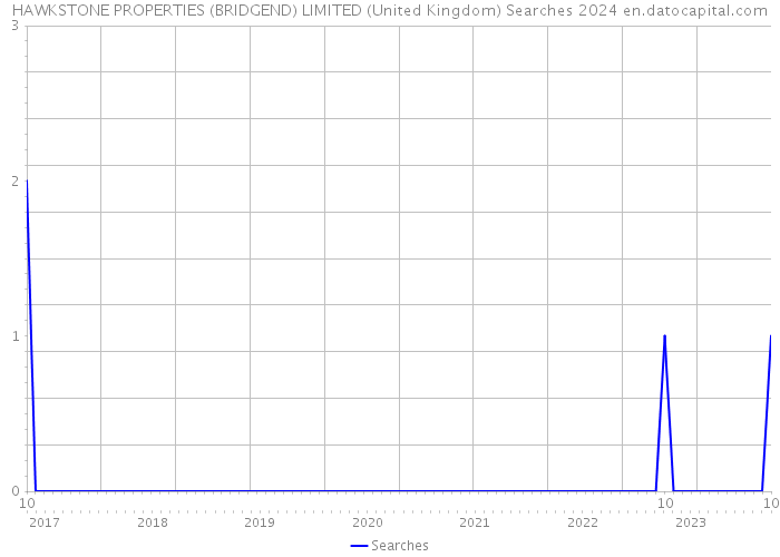 HAWKSTONE PROPERTIES (BRIDGEND) LIMITED (United Kingdom) Searches 2024 