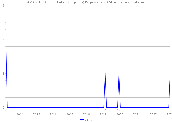 AMANUEL KIFLE (United Kingdom) Page visits 2024 