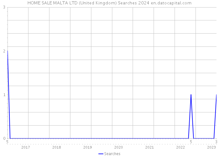 HOME SALE MALTA LTD (United Kingdom) Searches 2024 